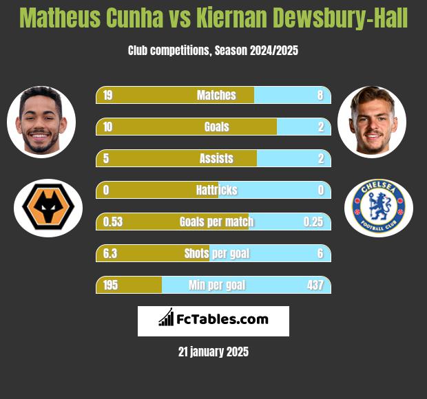 Matheus Cunha vs Kiernan Dewsbury-Hall h2h player stats