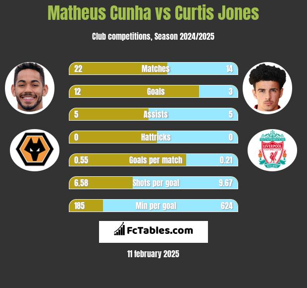 Matheus Cunha vs Curtis Jones h2h player stats