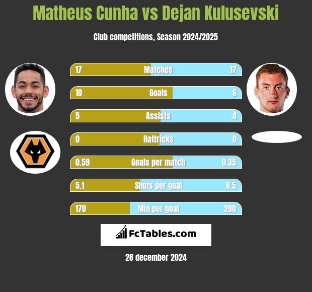 Matheus Cunha vs Dejan Kulusevski h2h player stats