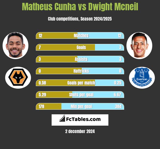 Matheus Cunha vs Dwight Mcneil h2h player stats