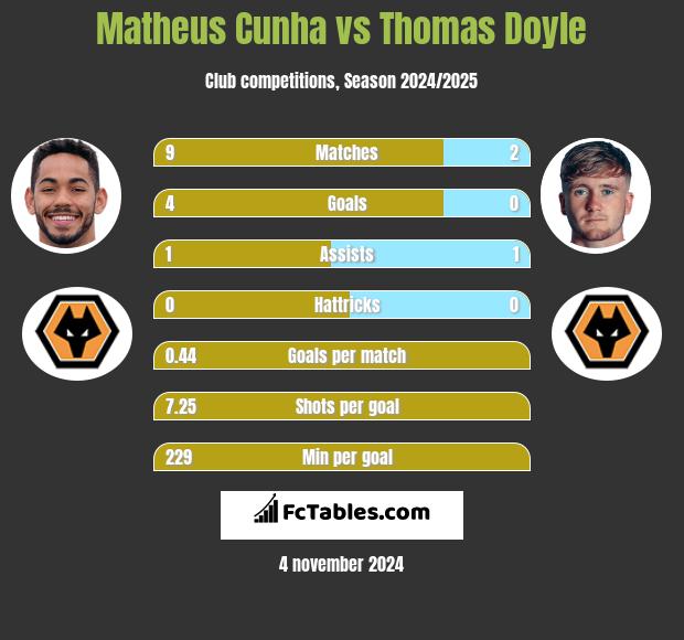 Matheus Cunha vs Thomas Doyle h2h player stats