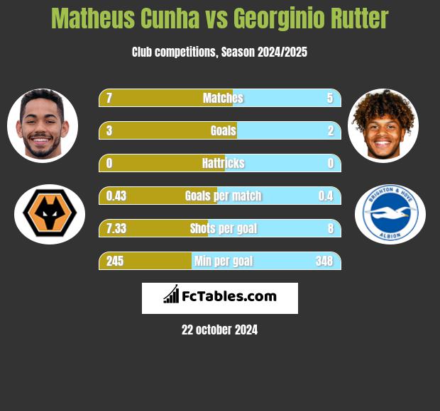 Matheus Cunha vs Georginio Rutter h2h player stats