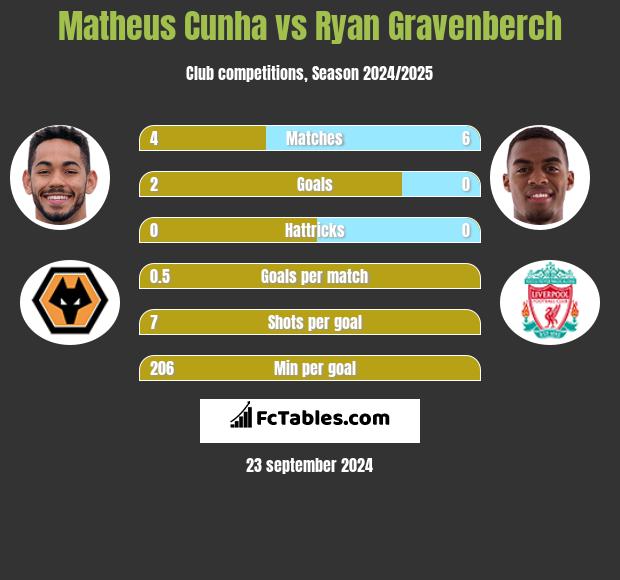 Matheus Cunha vs Ryan Gravenberch h2h player stats