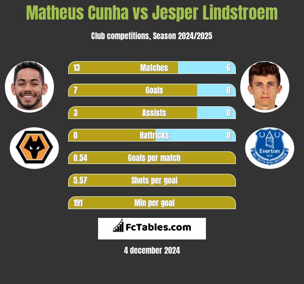 Matheus Cunha vs Jesper Lindstroem h2h player stats