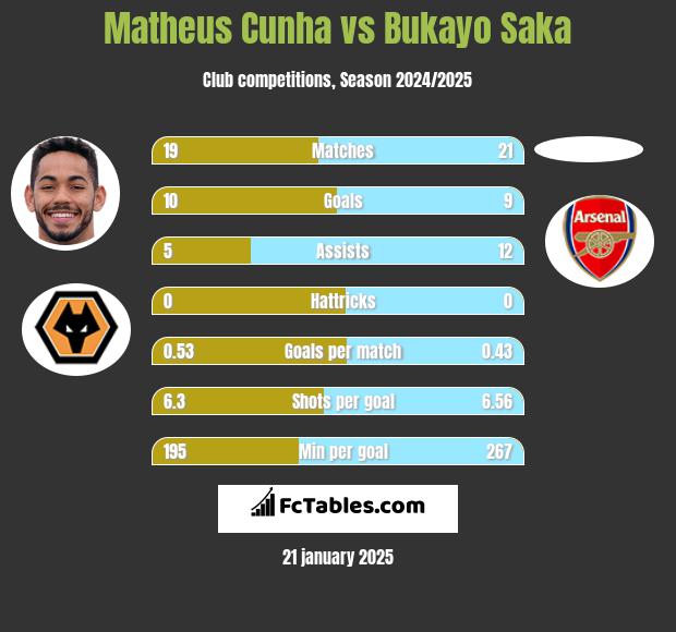 Matheus Cunha vs Bukayo Saka h2h player stats