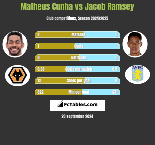 Matheus Cunha vs Jacob Ramsey h2h player stats