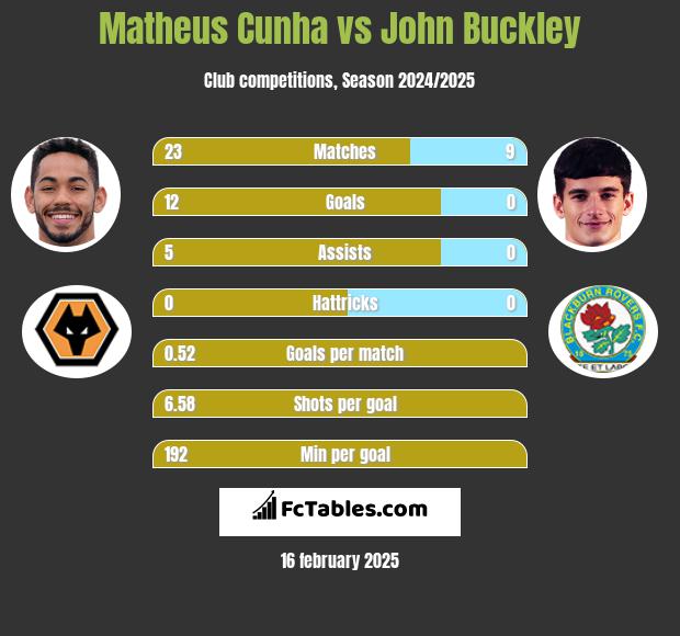 Matheus Cunha vs John Buckley h2h player stats