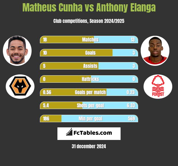 Matheus Cunha vs Anthony Elanga h2h player stats