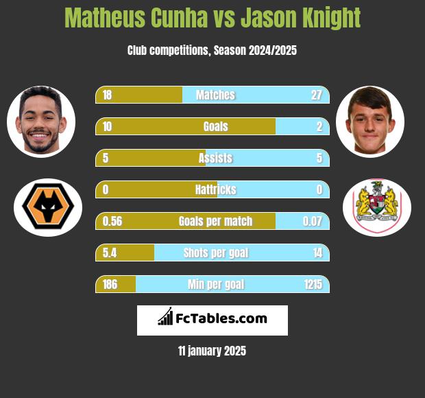 Matheus Cunha vs Jason Knight h2h player stats