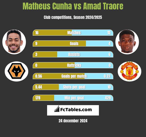 Matheus Cunha vs Amad Traore h2h player stats