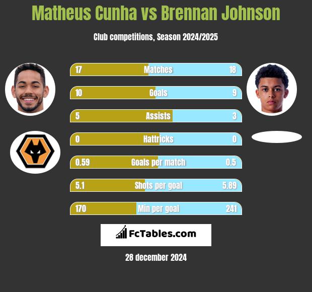 Matheus Cunha vs Brennan Johnson h2h player stats