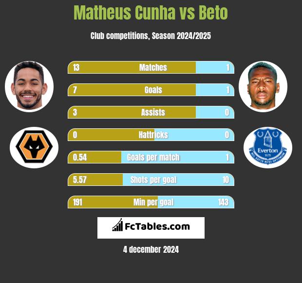 Matheus Cunha vs Beto h2h player stats