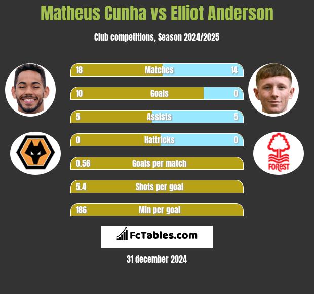 Matheus Cunha vs Elliot Anderson h2h player stats