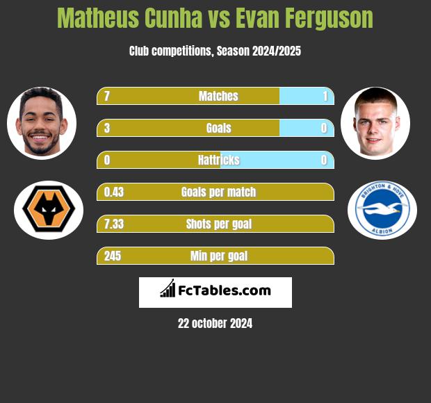 Matheus Cunha vs Evan Ferguson h2h player stats