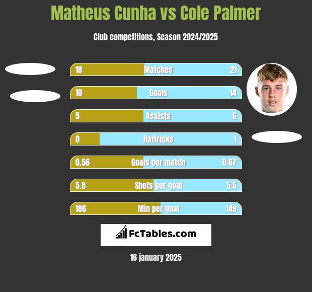 Matheus Cunha vs Cole Palmer h2h player stats