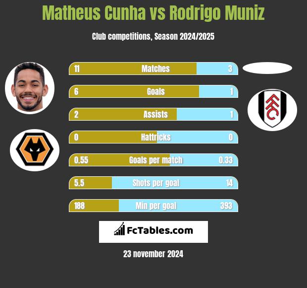 Matheus Cunha vs Rodrigo Muniz h2h player stats