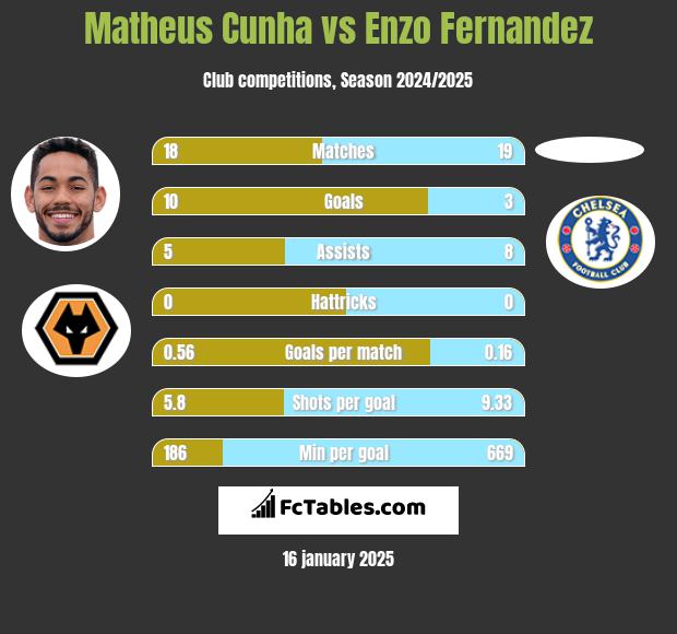 Matheus Cunha vs Enzo Fernandez h2h player stats