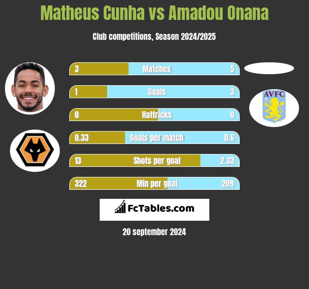 Matheus Cunha vs Amadou Onana h2h player stats