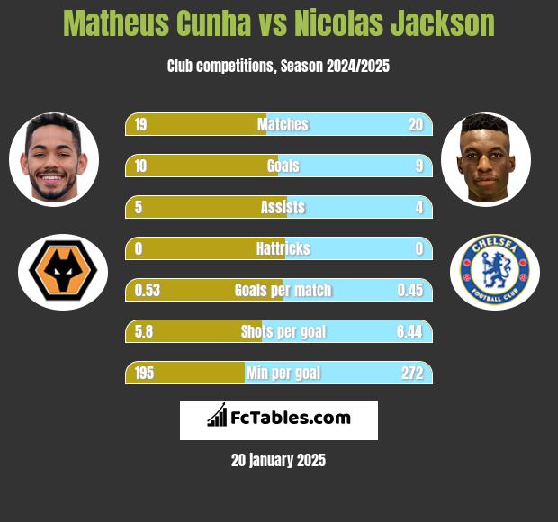 Matheus Cunha vs Nicolas Jackson h2h player stats