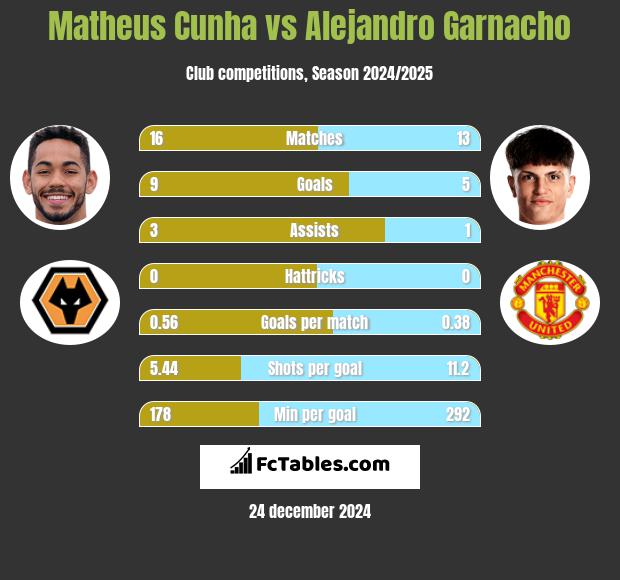 Matheus Cunha vs Alejandro Garnacho h2h player stats