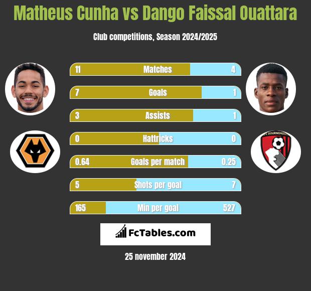 Matheus Cunha vs Dango Faissal Ouattara h2h player stats