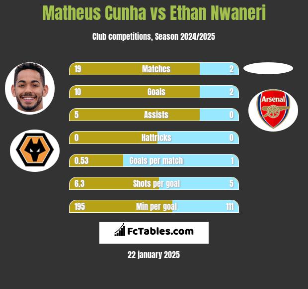 Matheus Cunha vs Ethan Nwaneri h2h player stats