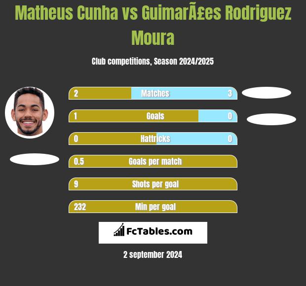 Matheus Cunha vs GuimarÃ£es Rodriguez Moura h2h player stats