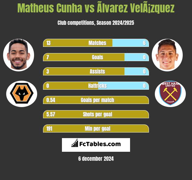 Matheus Cunha vs Ãlvarez VelÃ¡zquez h2h player stats