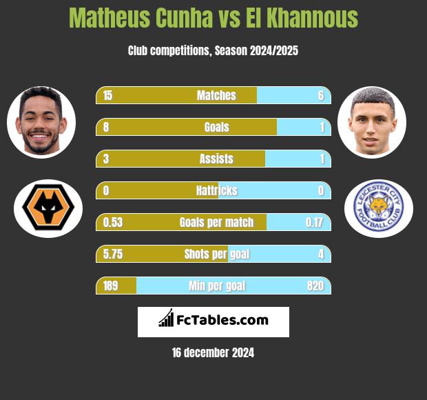 Matheus Cunha vs El Khannous h2h player stats