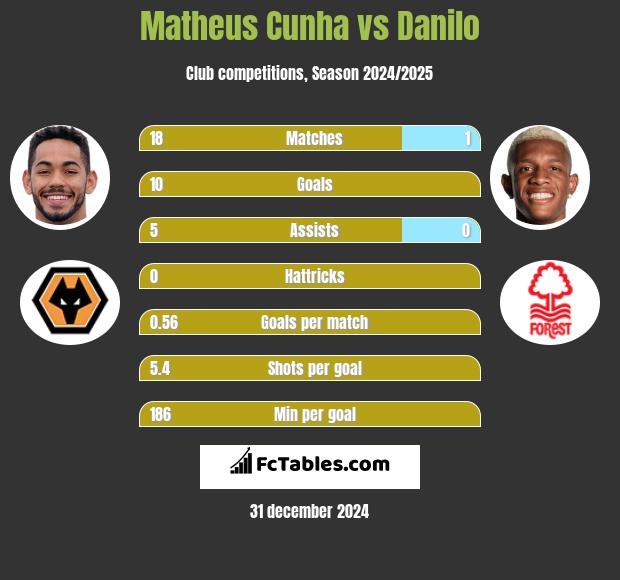 Matheus Cunha vs Danilo h2h player stats