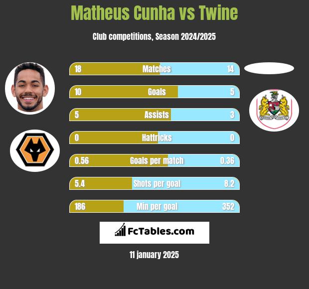 Matheus Cunha vs Twine h2h player stats