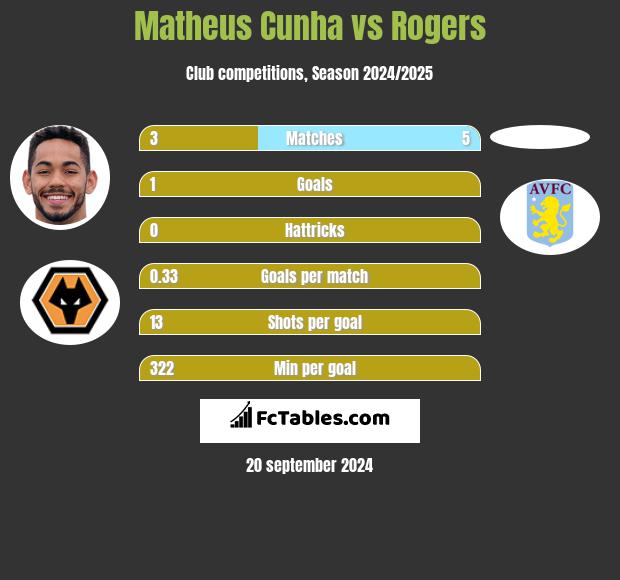 Matheus Cunha vs Rogers h2h player stats