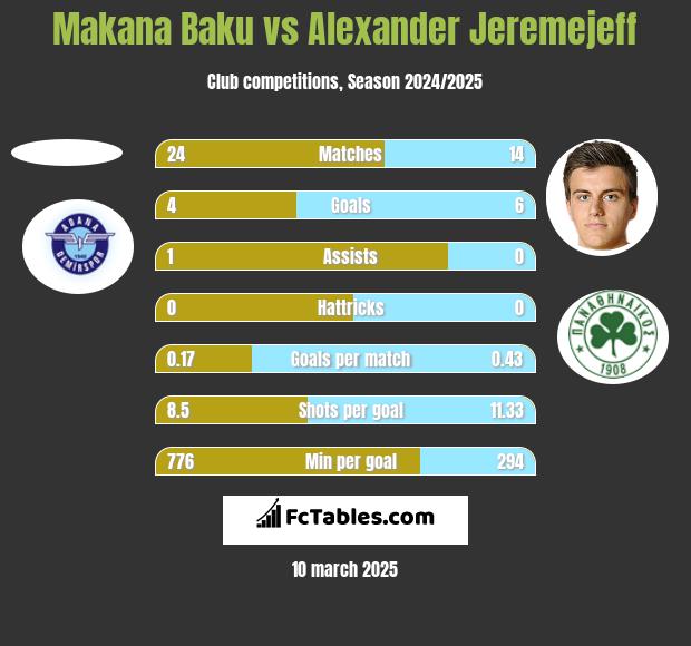 Makana Baku vs Alexander Jeremejeff h2h player stats