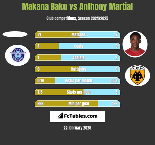 Makana Baku vs Anthony Martial h2h player stats