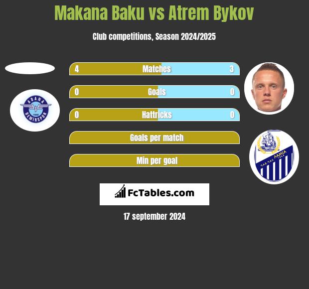 Makana Baku vs Artem Bykow h2h player stats