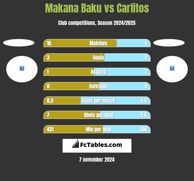 Makana Baku vs Carlitos h2h player stats