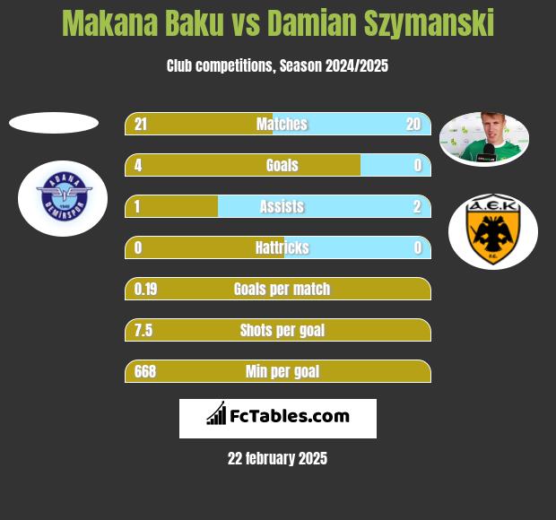 Makana Baku vs Damian Szymański h2h player stats