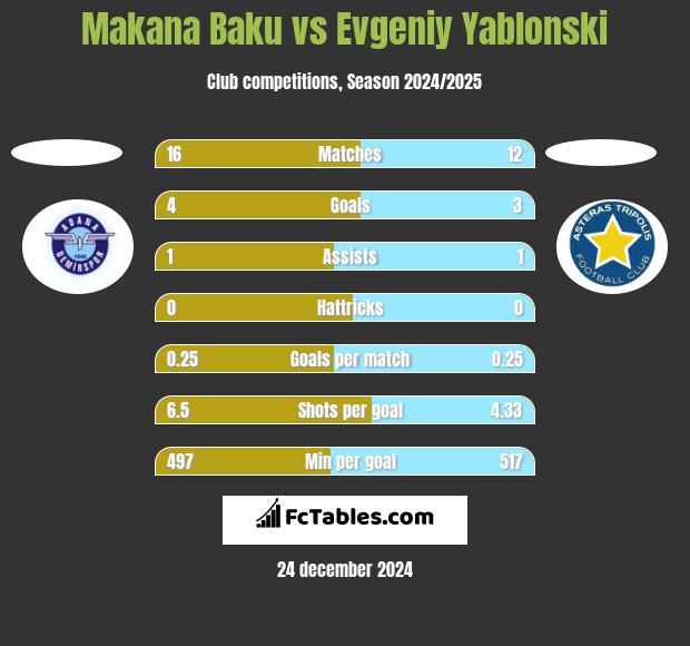 Makana Baku vs Evgeniy Yablonski h2h player stats