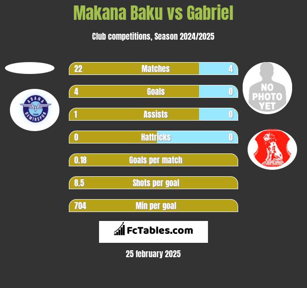 Makana Baku vs Gabriel h2h player stats