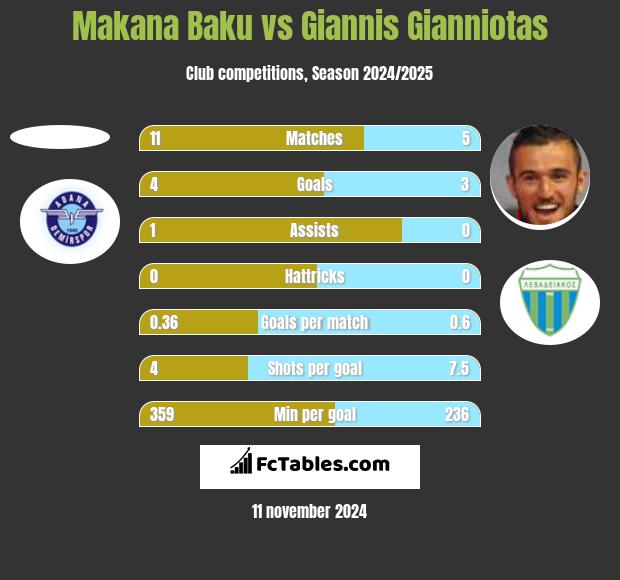 Makana Baku vs Giannis Gianniotas h2h player stats