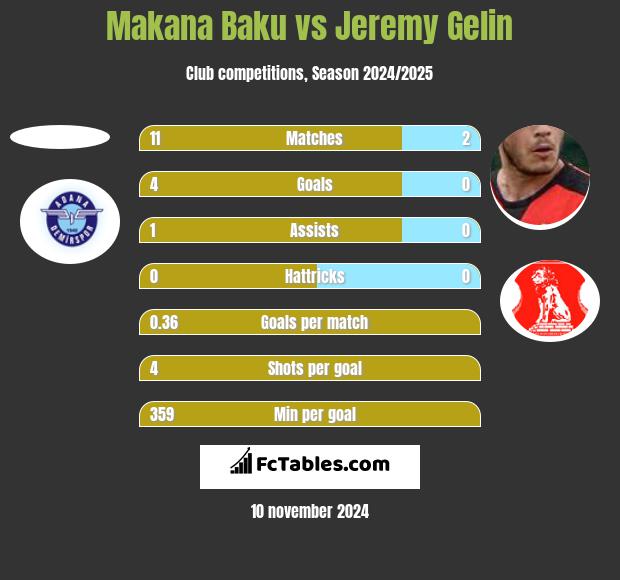 Makana Baku vs Jeremy Gelin h2h player stats