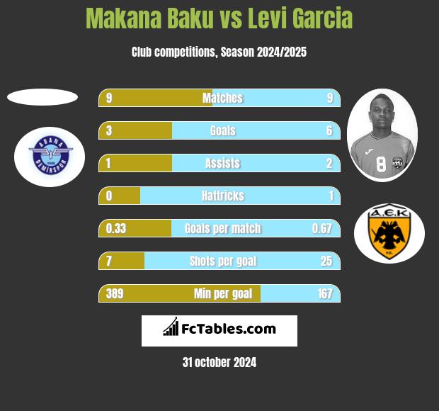 Makana Baku vs Levi Garcia h2h player stats