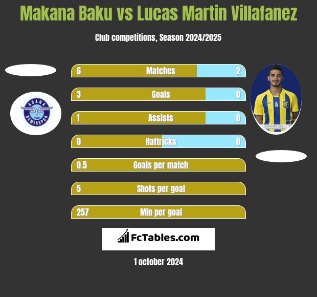 Makana Baku vs Lucas Martin Villafanez h2h player stats