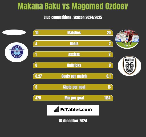 Makana Baku vs Magomed Ozdoev h2h player stats