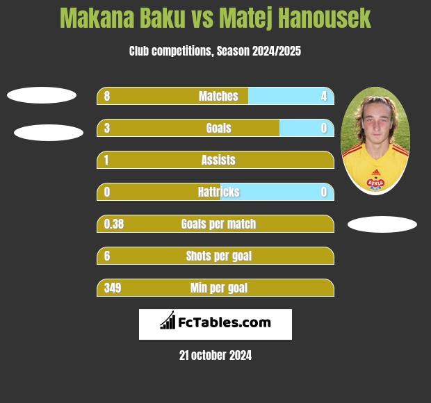 Makana Baku vs Matej Hanousek h2h player stats