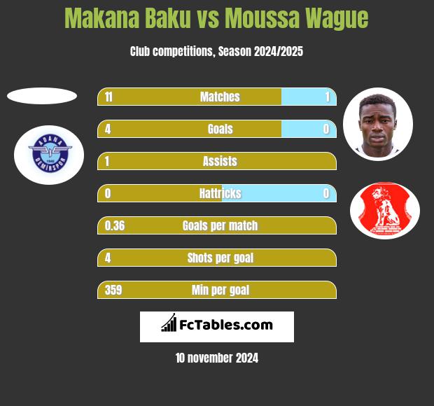 Makana Baku vs Moussa Wague h2h player stats