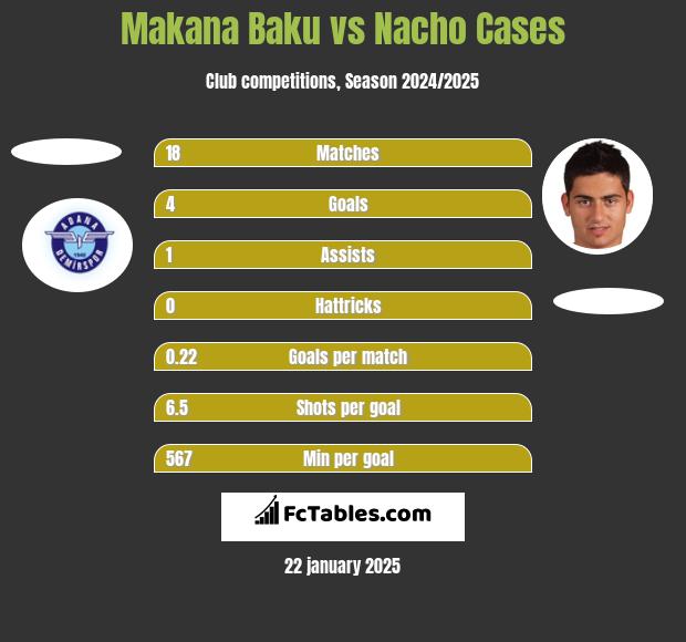 Makana Baku vs Nacho Cases h2h player stats