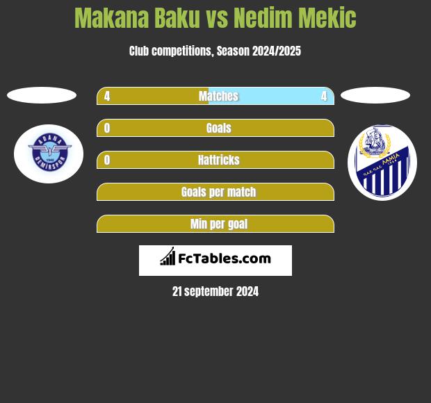 Makana Baku vs Nedim Mekic h2h player stats