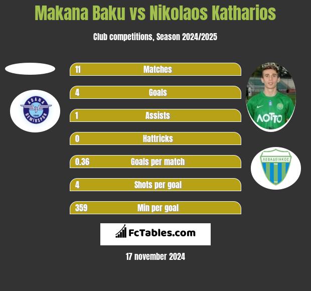 Makana Baku vs Nikolaos Katharios h2h player stats