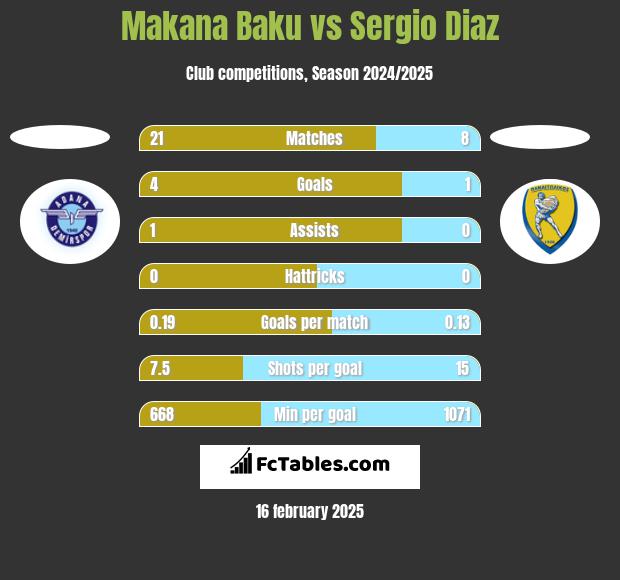 Makana Baku vs Sergio Diaz h2h player stats